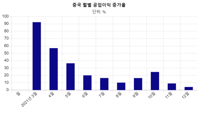 中 경기둔화 지속…12월 공업이익 증가율 20개월래 ‘최저’