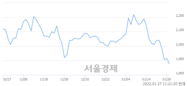 <유>한창제지, 장중 신저가 기록.. 1,860→1,850(▼10)