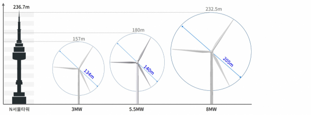 두산중공업의 풍력발전기 모델 라인업과 N서울타워 높이 비교./사진 제공=두산중공업