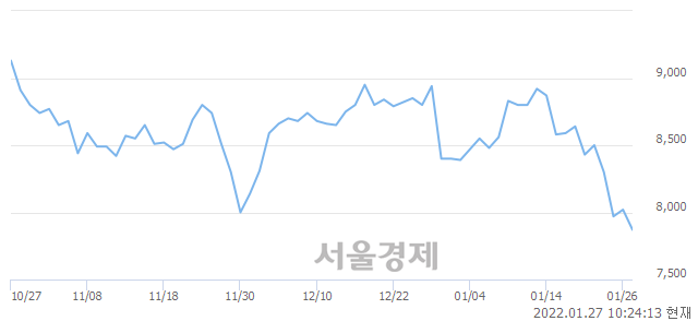 <유>BNK금융지주, 매수잔량 312% 급증