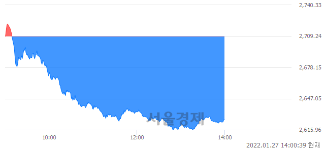 오후 2:00 현재 코스피는 34:66으로 매수우위, 매수강세 업종은 전기가스업(2.85%↓)