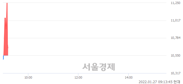 <코>국순당, 현재가 5.75% 급락