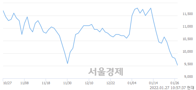 <유>KG동부제철, 장중 신저가 기록.. 9,500→9,470(▼30)