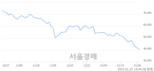 <유>일진하이솔루스, 장중 신저가 기록.. 41,400→39,750(▼1,650)