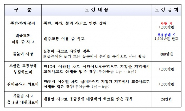 동대문구, 생활안전보험 2023년 1월까지 갱신