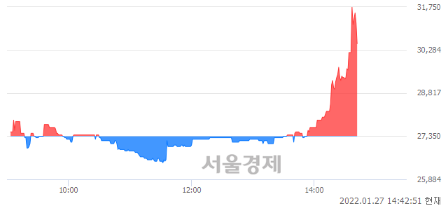 <코>바이오다인, 전일 대비 10.79% 상승.. 일일회전율은 1.66% 기록