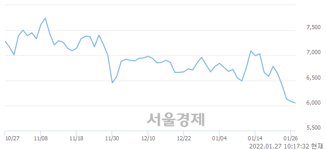 <코>코리아센터, 장중 신저가 기록.. 6,020→5,990(▼30)