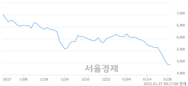 <유>화승인더, 장중 신저가 기록.. 4,895→4,830(▼65)