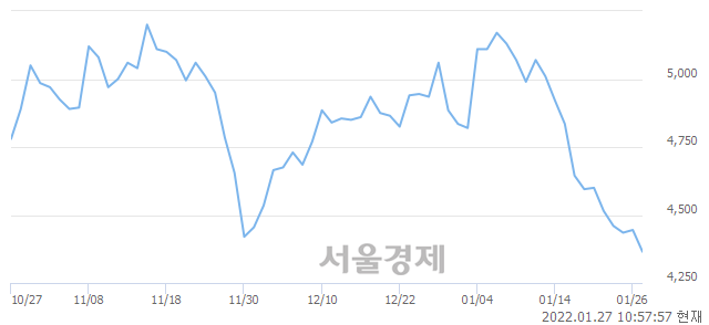 <코>유진기업, 장중 신저가 기록.. 4,335→4,325(▼10)