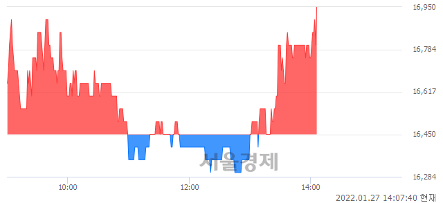 <코>팜스빌, 3.04% 오르며 체결강도 강세 지속(131%)