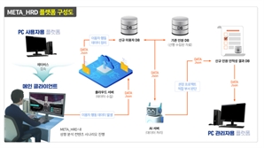 미소정보기술, 면접ㆍ채용 위한 '메타버스 HRD 플랫폼' 구축 나서