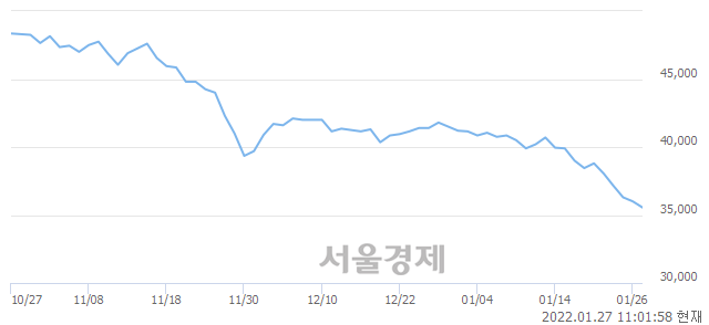 <유>현대엘리베이, 장중 신저가 기록.. 35,850→35,350(▼500)