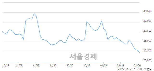 <코>웹젠, 장중 신저가 기록.. 22,750→22,000(▼750)