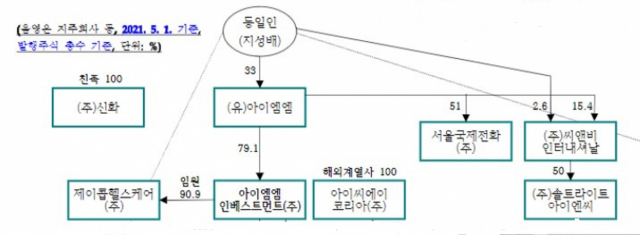 IMM인베스트먼트의 변경 전 지배구조(자료: 공정거래위원회)