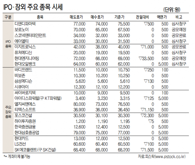 [표]IPO장외 주요 종목 시세(1월 27일)