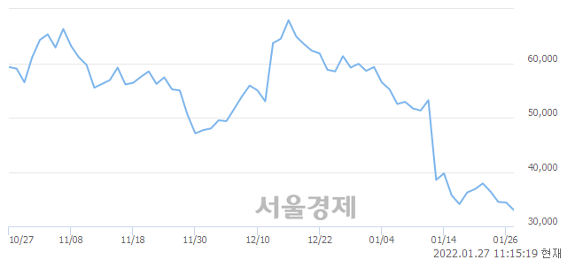 <코>메드팩토, 장중 신저가 기록.. 33,350→32,400(▼950)