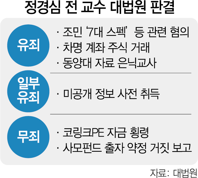 대법 '조민 7대 스펙 허위 '…'입시 비리' 유죄 확정