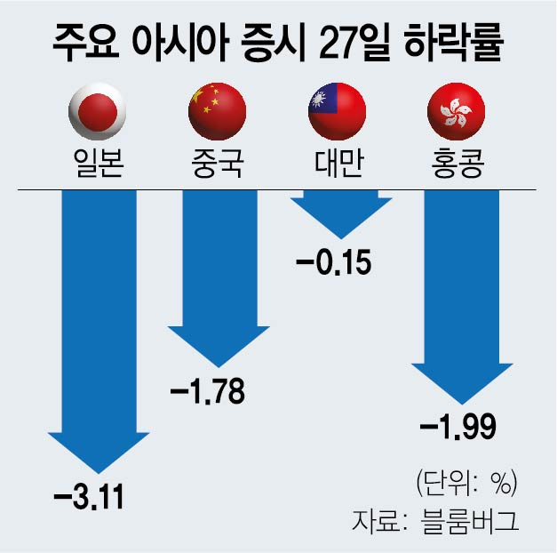 닛케이 3% 빠져 14개월래 최저…中·홍콩지수도 '美 긴축' 직격탄