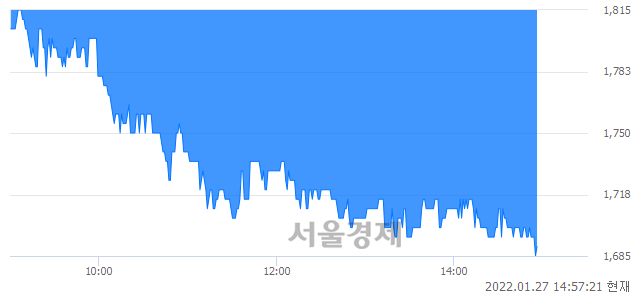 <유>한솔PNS, 장중 신저가 기록.. 1,690→1,685(▼5)