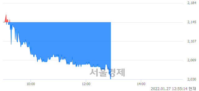 <유>GS글로벌, 장중 신저가 기록.. 2,040→2,030(▼10)