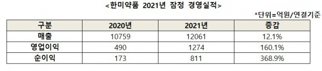 '신약 R&D 성과 가시화'...한미약품, 2021년 영업이익 1274억원·전년比 160%↑