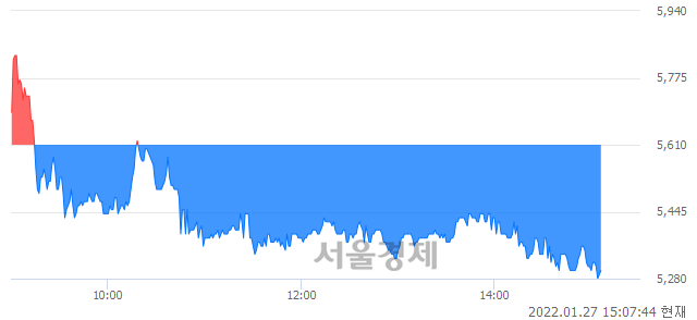 <코>애드바이오텍, 장중 신저가 기록.. 5,290→5,280(▼10)