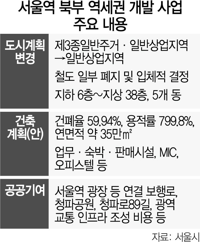 13년 표류 '서울역 북부역세권' 사업 본궤도…최고 38층 고밀복합개발