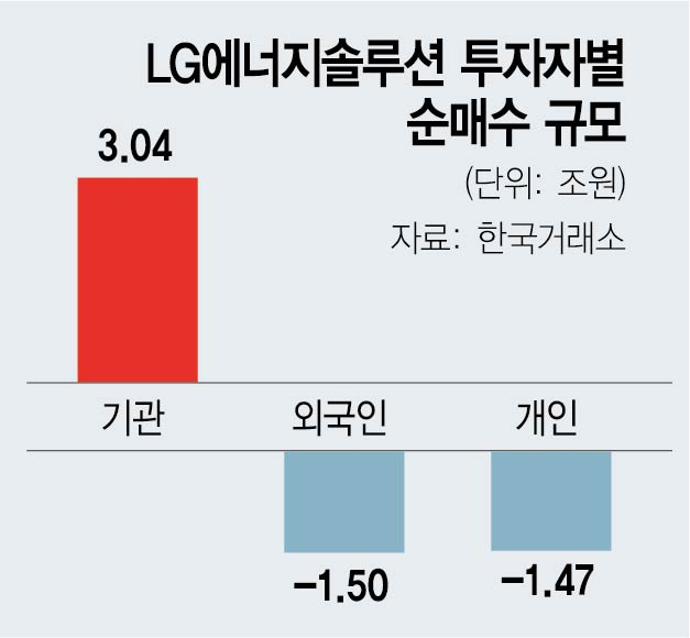 LG에너지솔루션, 외인 30분만에 5000억 투매…시총 118조, 단숨에 2위 올라서
