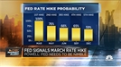 1월 FOMC 후 달라진 시장의 금리인상 전망. 3월부터 3번 연속 금리인상 가능성을 책정하고 있다. /CNBC 방송화면 캡처