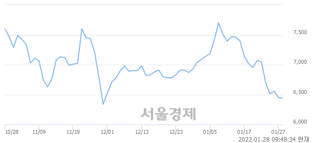 <코>피앤씨테크, 전일 대비 7.44% 상승.. 일일회전율은 1.65% 기록