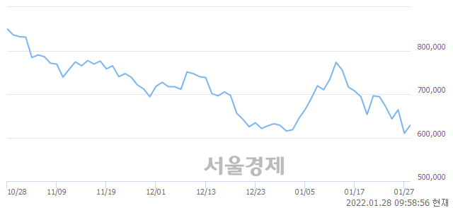 <유>LG화학, 4.10% 오르며 체결강도 강세로 반전(100%)