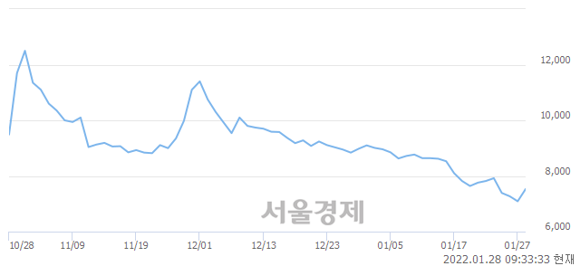 <코>미코바이오메드, 전일 대비 9.87% 상승.. 일일회전율은 0.62% 기록