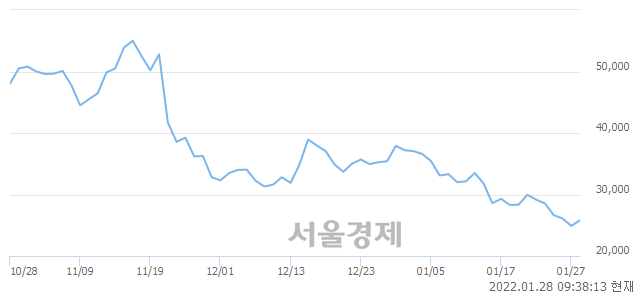 <코>압타바이오, 4.22% 오르며 체결강도 강세 지속(142%)