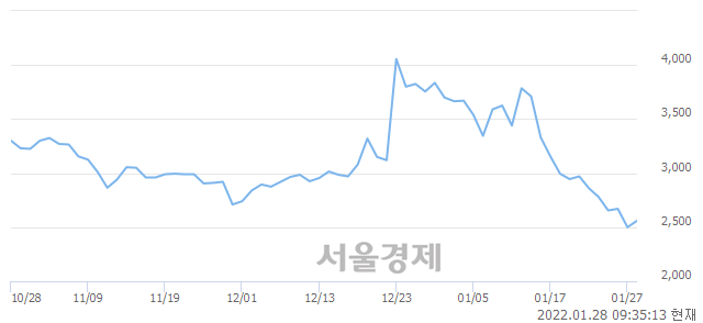 <코>켐온, 장중 신저가 기록.. 2,500→2,490(▼10)