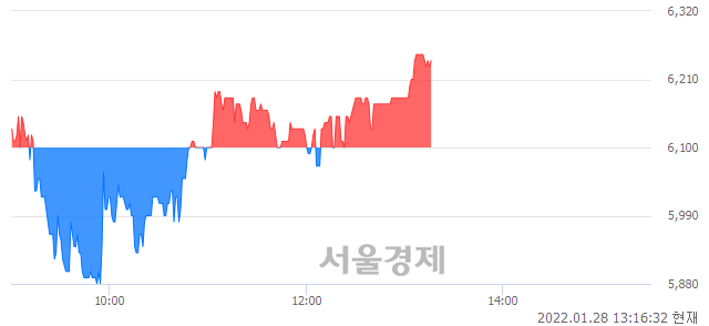 <코>케이씨티, 3.28% 오르며 체결강도 강세 지속(107%)