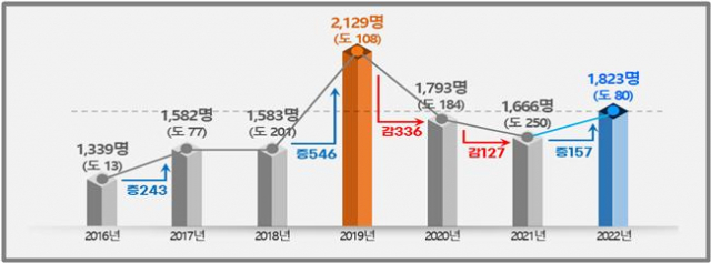 경남도 지방공무원 선발 추이 그래픽. /사진제공=경남도