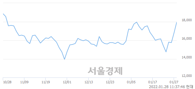 <유>대한제강, 전일 대비 7.14% 상승.. 일일회전율은 1.91% 기록