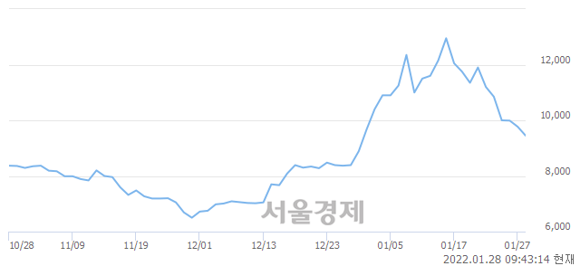 <유>TCC스틸, 매도잔량 373% 급증