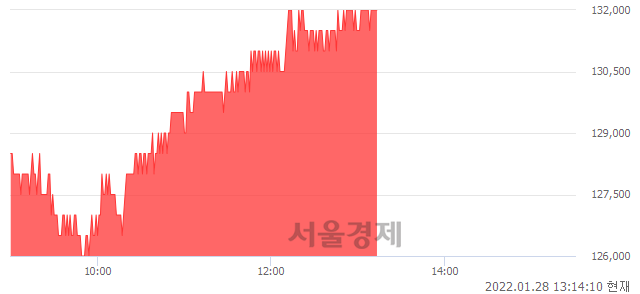 <유>이마트, 4.76% 오르며 체결강도 강세 지속(206%)