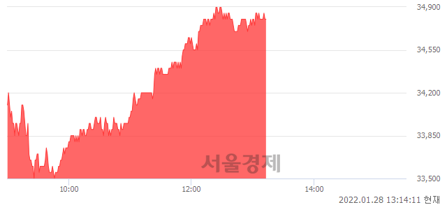 <유>한국가스공사, 4.04% 오르며 체결강도 강세 지속(148%)