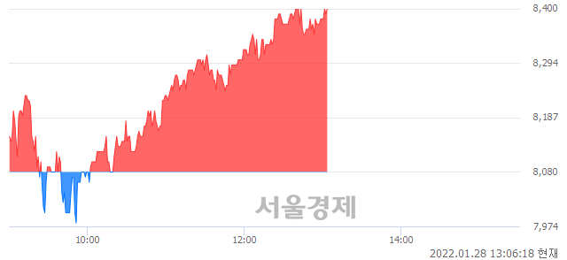 <코>코프라, 3.96% 오르며 체결강도 강세 지속(130%)