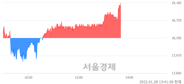 <코>테크윙, 4.09% 오르며 체결강도 강세로 반전(100%)