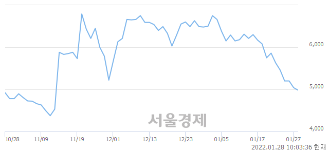 <코>제주반도체, 매수잔량 475% 급증