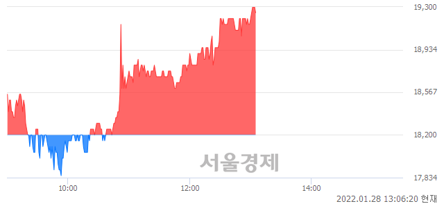 <코>핑거, 5.77% 오르며 체결강도 강세 지속(120%)