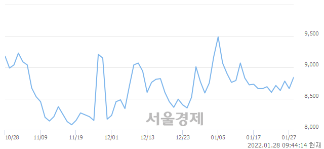 <코>코미팜, 3.58% 오르며 체결강도 강세 지속(256%)