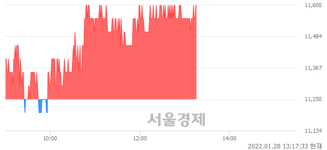 <코>서울바이오시스, 3.11% 오르며 체결강도 강세 지속(100%)