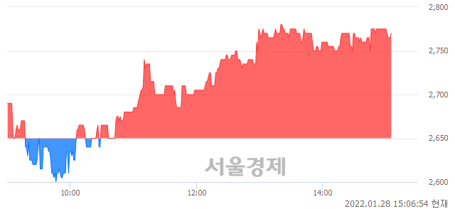 <코>구영테크, 4.53% 오르며 체결강도 강세 지속(125%)