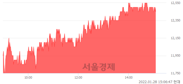 <코>HLB테라퓨틱스, 5.96% 오르며 체결강도 강세 지속(161%)