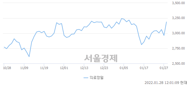 오후 12:01 현재 코스피는 47:53으로 매수우위, 매도강세 업종은 섬유의복업(2.15%↑)