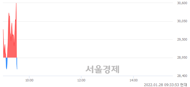 <코>현대바이오, 현재가 6.35% 급락